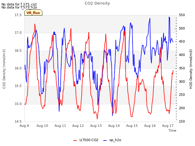 plot of CO2 Density