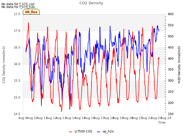 plot of CO2 Density