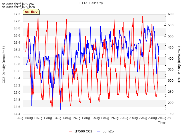 plot of CO2 Density