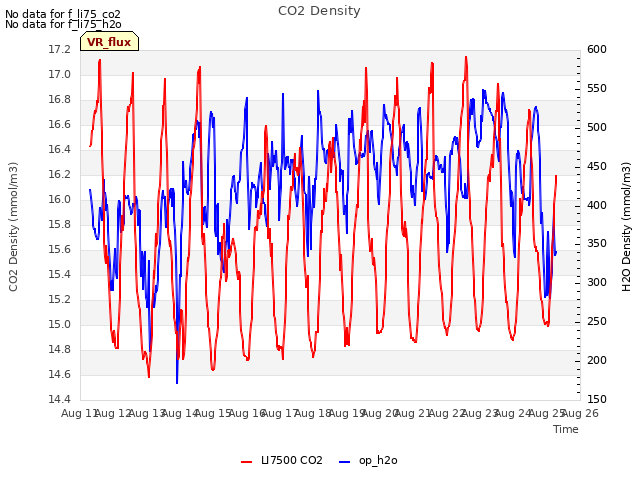 plot of CO2 Density