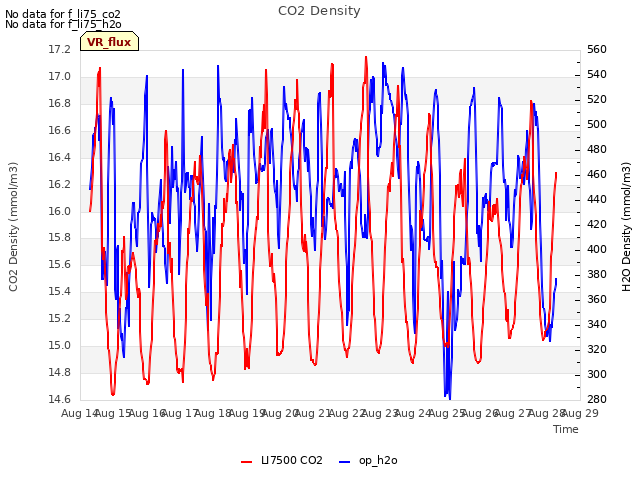 plot of CO2 Density