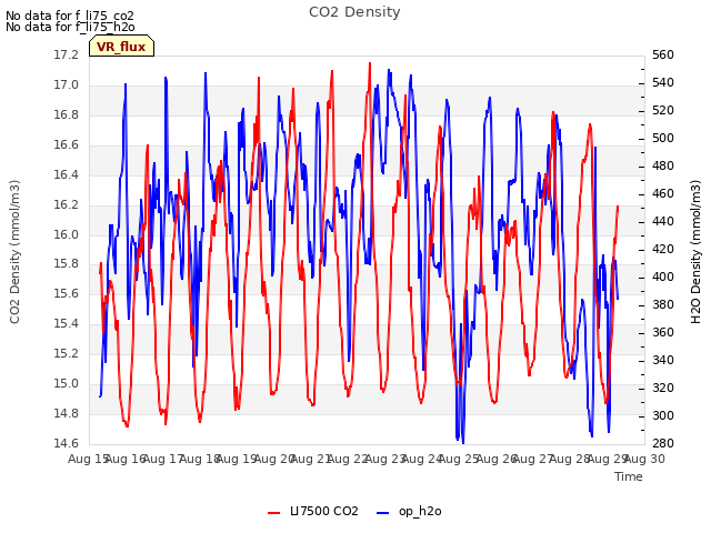 plot of CO2 Density