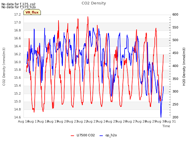plot of CO2 Density