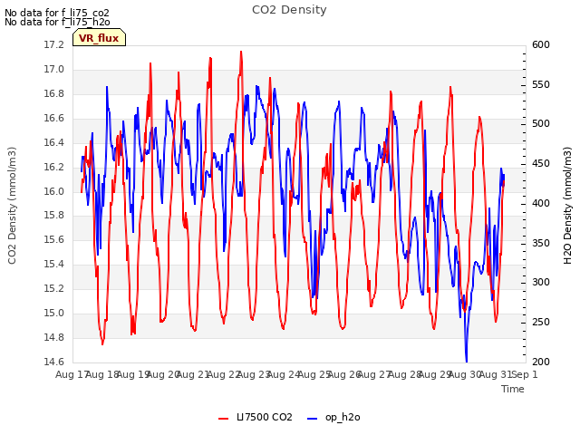 plot of CO2 Density