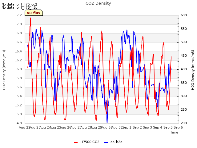 plot of CO2 Density