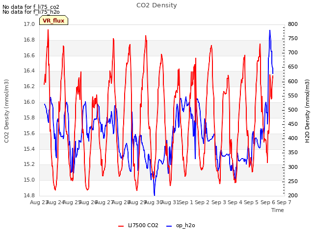 plot of CO2 Density