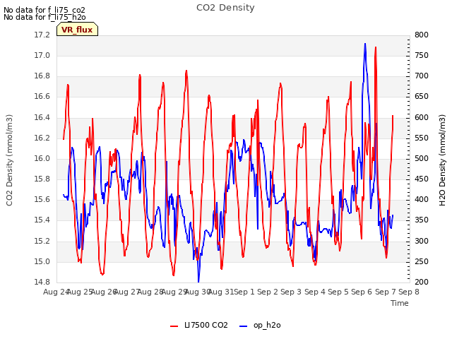 plot of CO2 Density