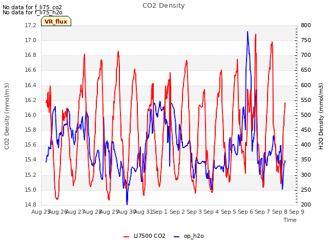 plot of CO2 Density