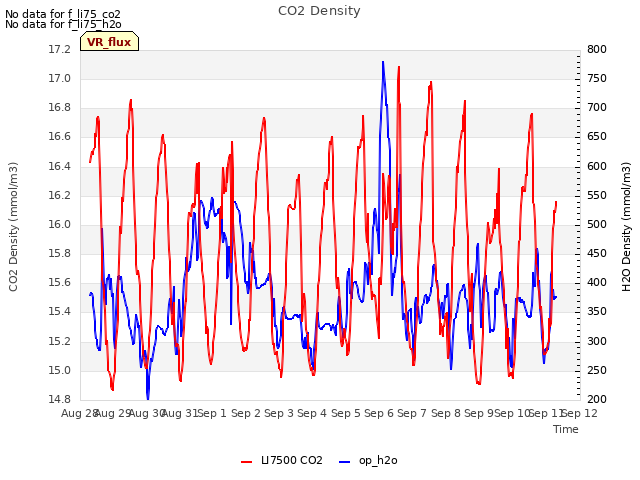 plot of CO2 Density