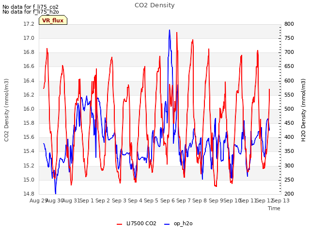 plot of CO2 Density