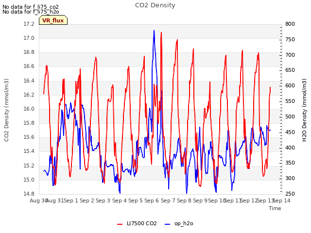 plot of CO2 Density