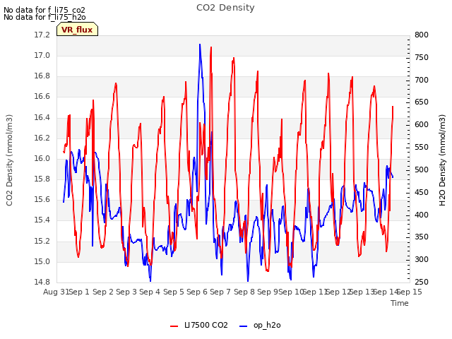 plot of CO2 Density