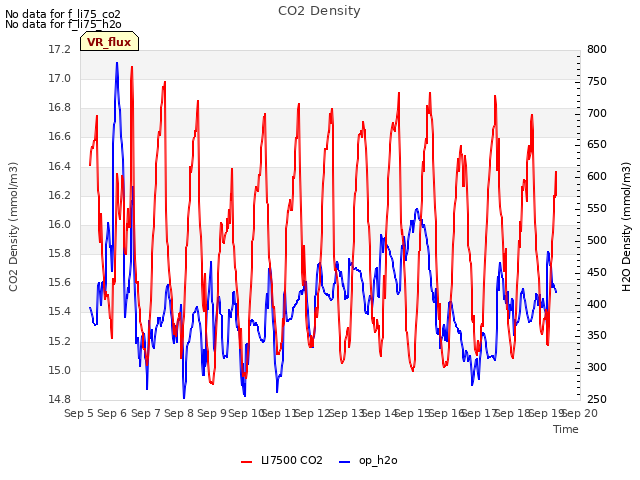 plot of CO2 Density