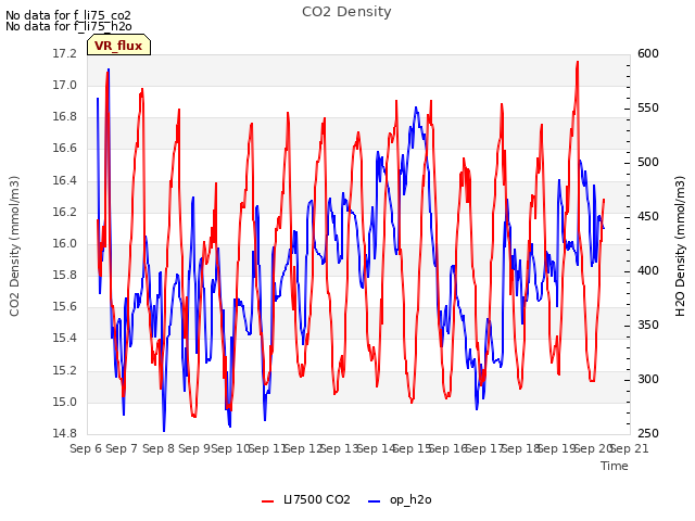 plot of CO2 Density