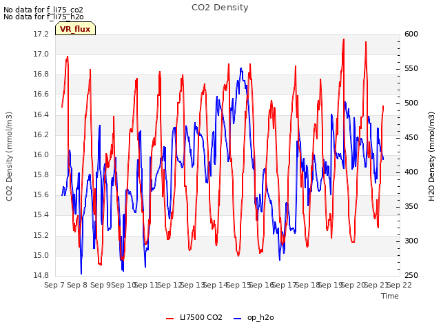 plot of CO2 Density