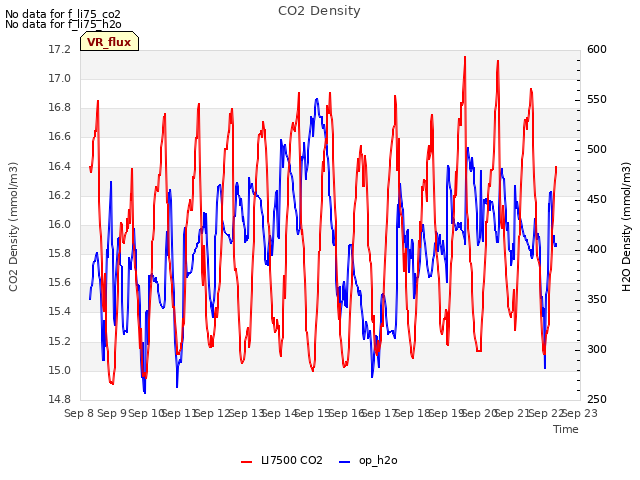 plot of CO2 Density