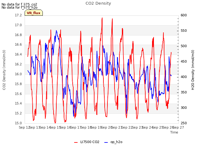 plot of CO2 Density