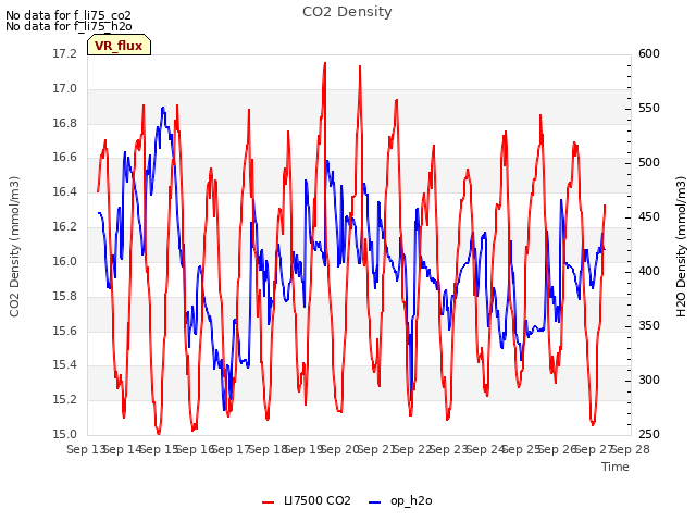 plot of CO2 Density