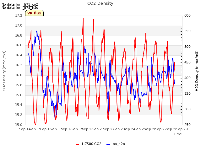 plot of CO2 Density