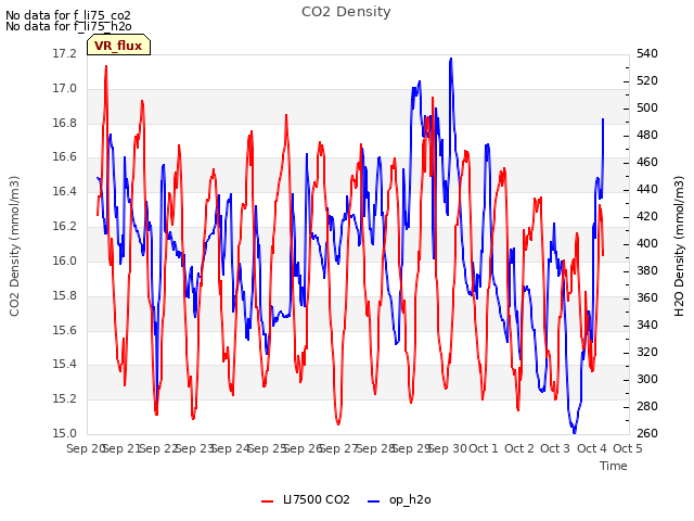 plot of CO2 Density