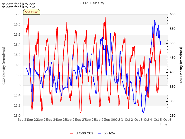 plot of CO2 Density