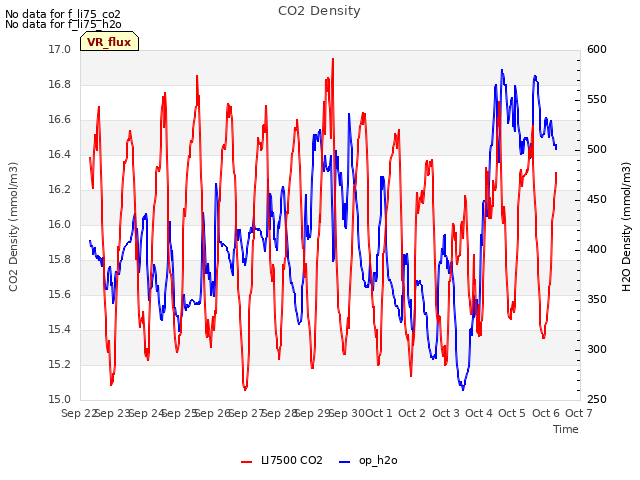 plot of CO2 Density