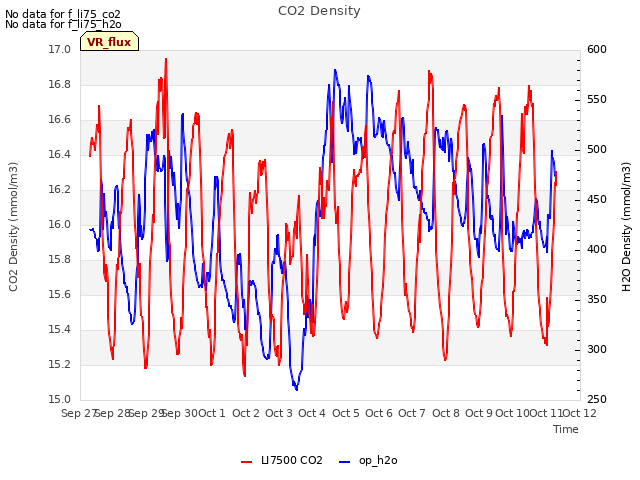 plot of CO2 Density