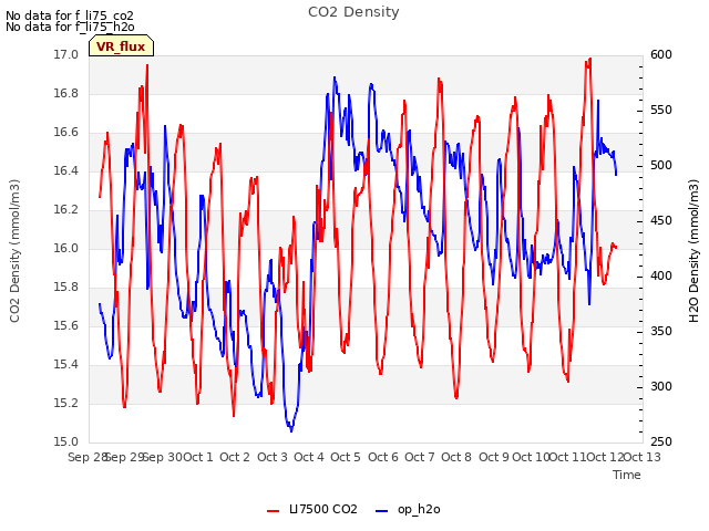 plot of CO2 Density