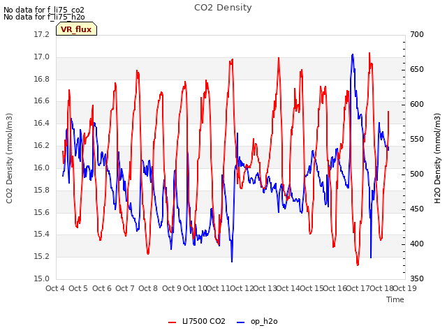 plot of CO2 Density