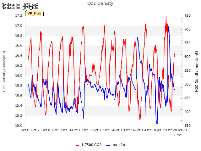 plot of CO2 Density