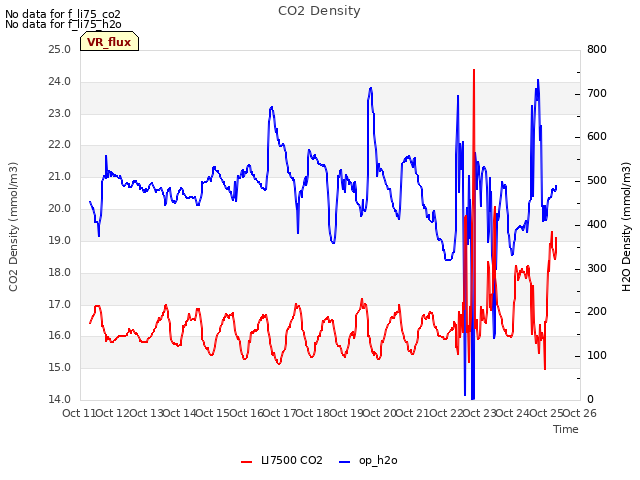 plot of CO2 Density