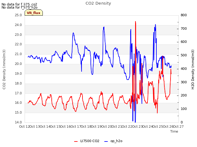 plot of CO2 Density