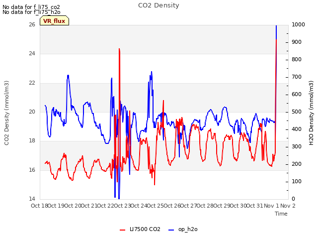 plot of CO2 Density