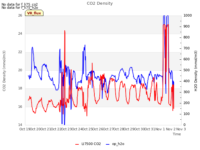 plot of CO2 Density