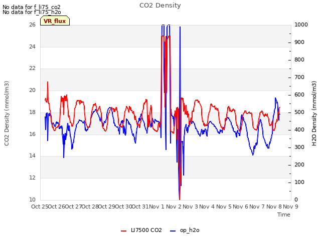 plot of CO2 Density