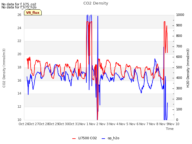 plot of CO2 Density