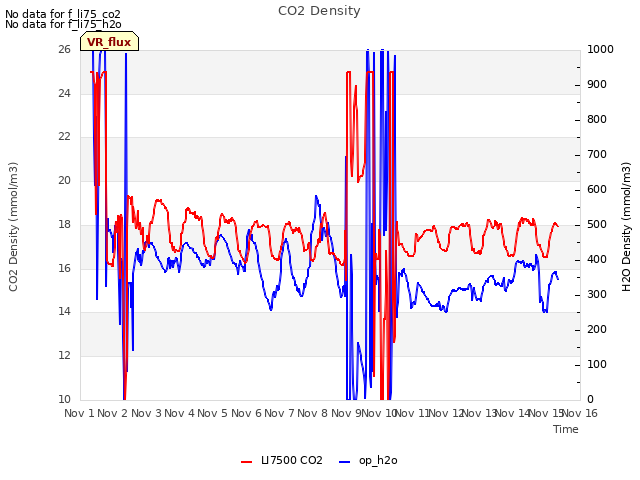 plot of CO2 Density