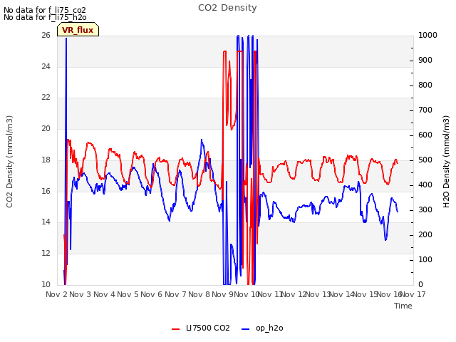 plot of CO2 Density