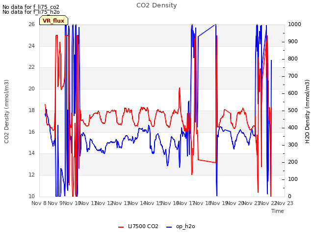 plot of CO2 Density