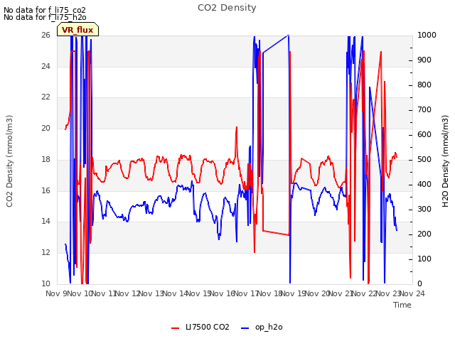 plot of CO2 Density