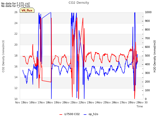 plot of CO2 Density