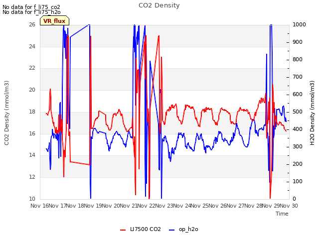 plot of CO2 Density