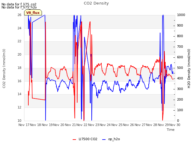 plot of CO2 Density