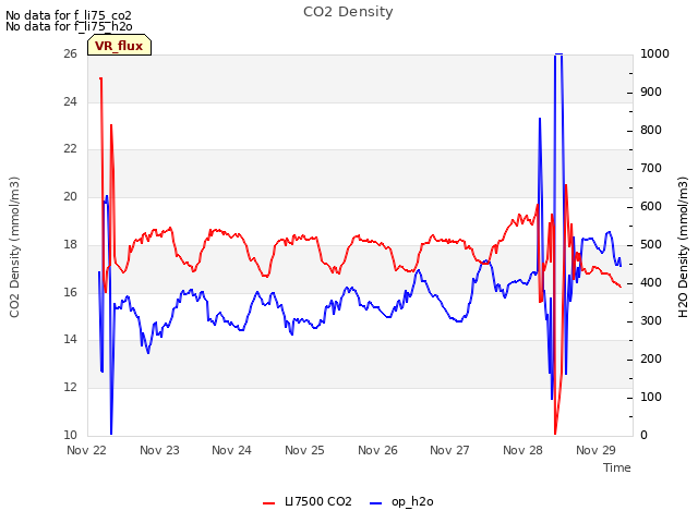 plot of CO2 Density