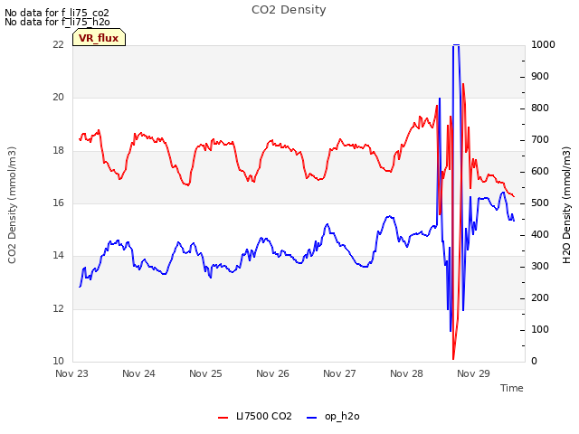 plot of CO2 Density