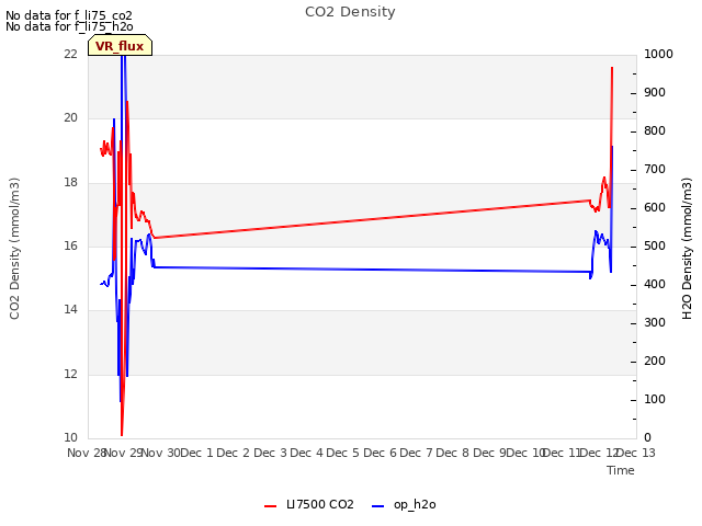 plot of CO2 Density