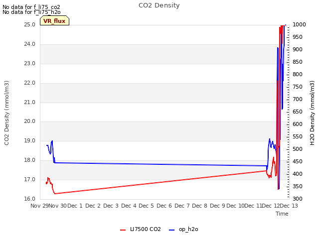 plot of CO2 Density