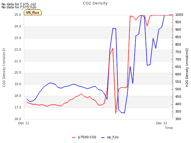 plot of CO2 Density