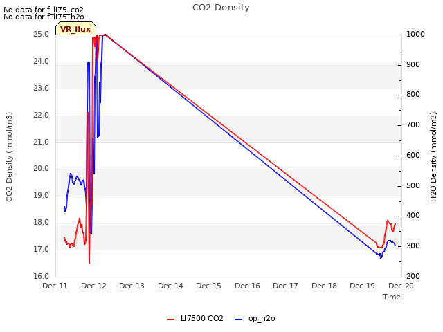 plot of CO2 Density