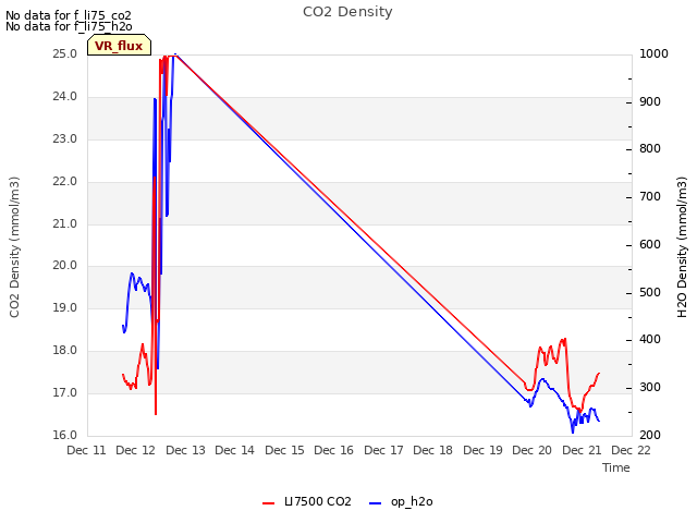 plot of CO2 Density